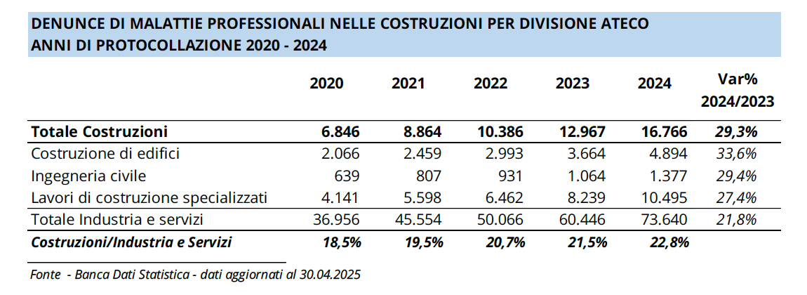 denunce di malattie professionali costruzioni per ateco