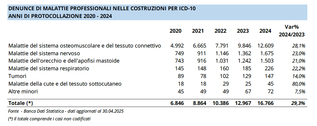 denunce di malattie professionali costruzioni per patologia