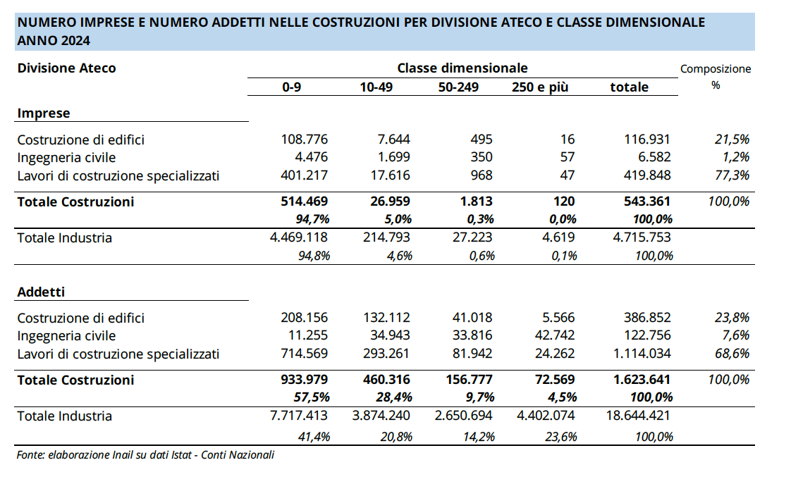 numero di imprese e lavoratori costruzioni