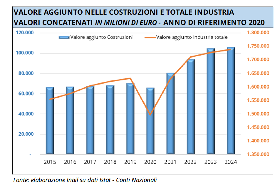 valore aggiunto nelle costruzioni