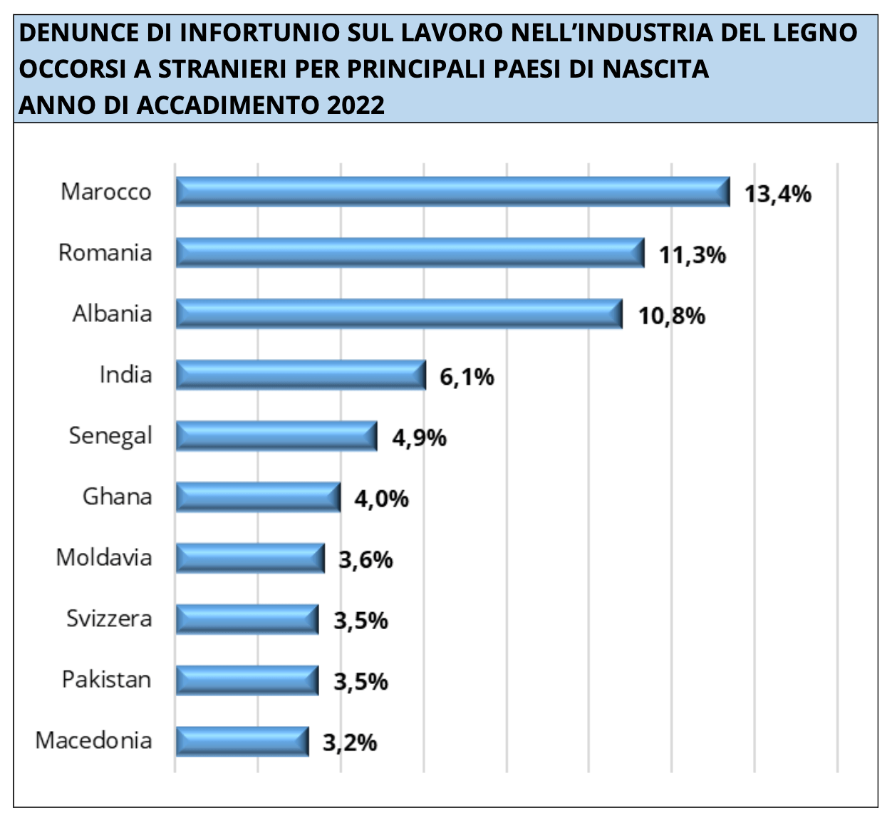 denunce infortuni sul lavoro lavorazione legno paese di nascita