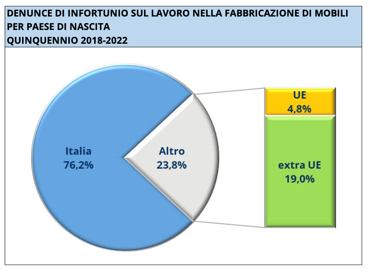 denunce infortunio lavoro fabbricazione mobili paese di nascita