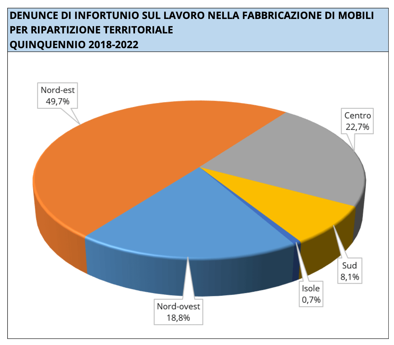 denunce infortunio lavoro fabbricazione mobili ripartizione territoriale