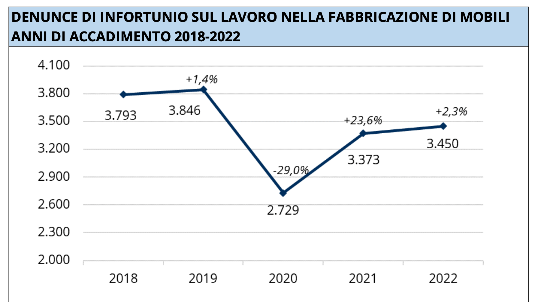 denunce infortunio lavoro fabbricazione mobili