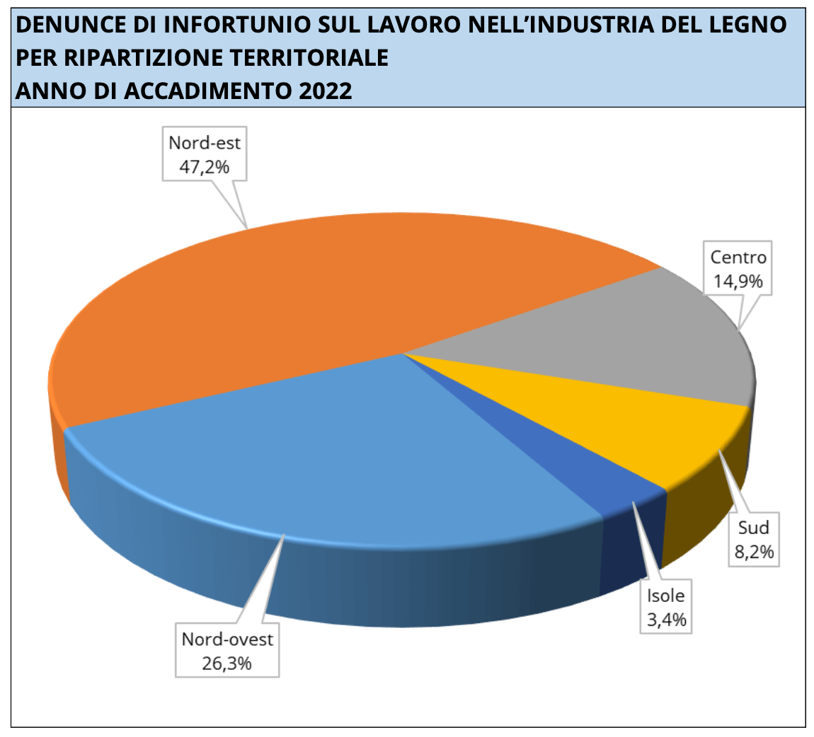 denunce infortunio lavoro lavorazione del legno ripartizione territoriale