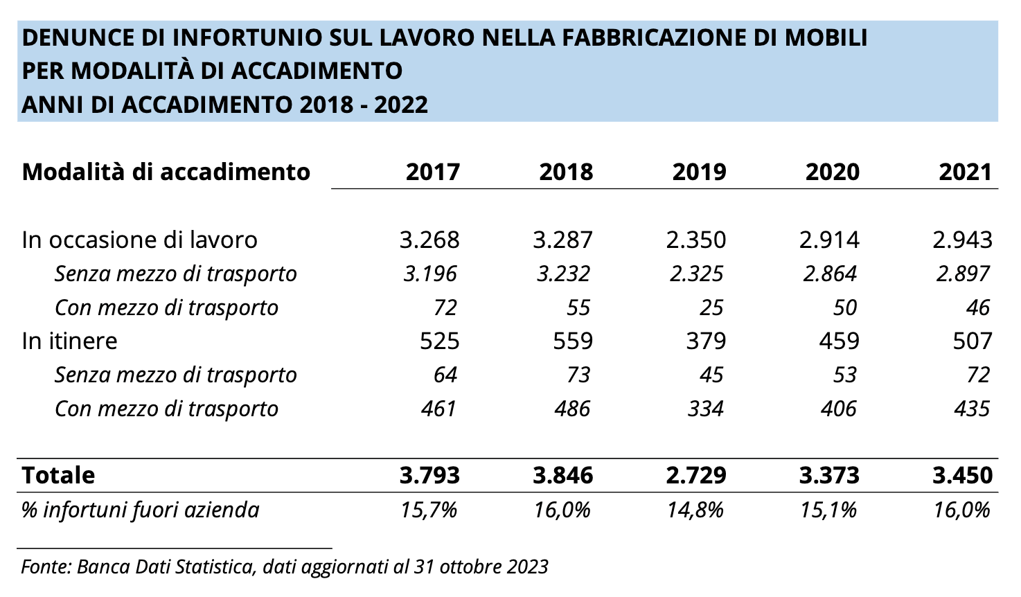 denunce infortunio lavoro lavorazione legno tipologia