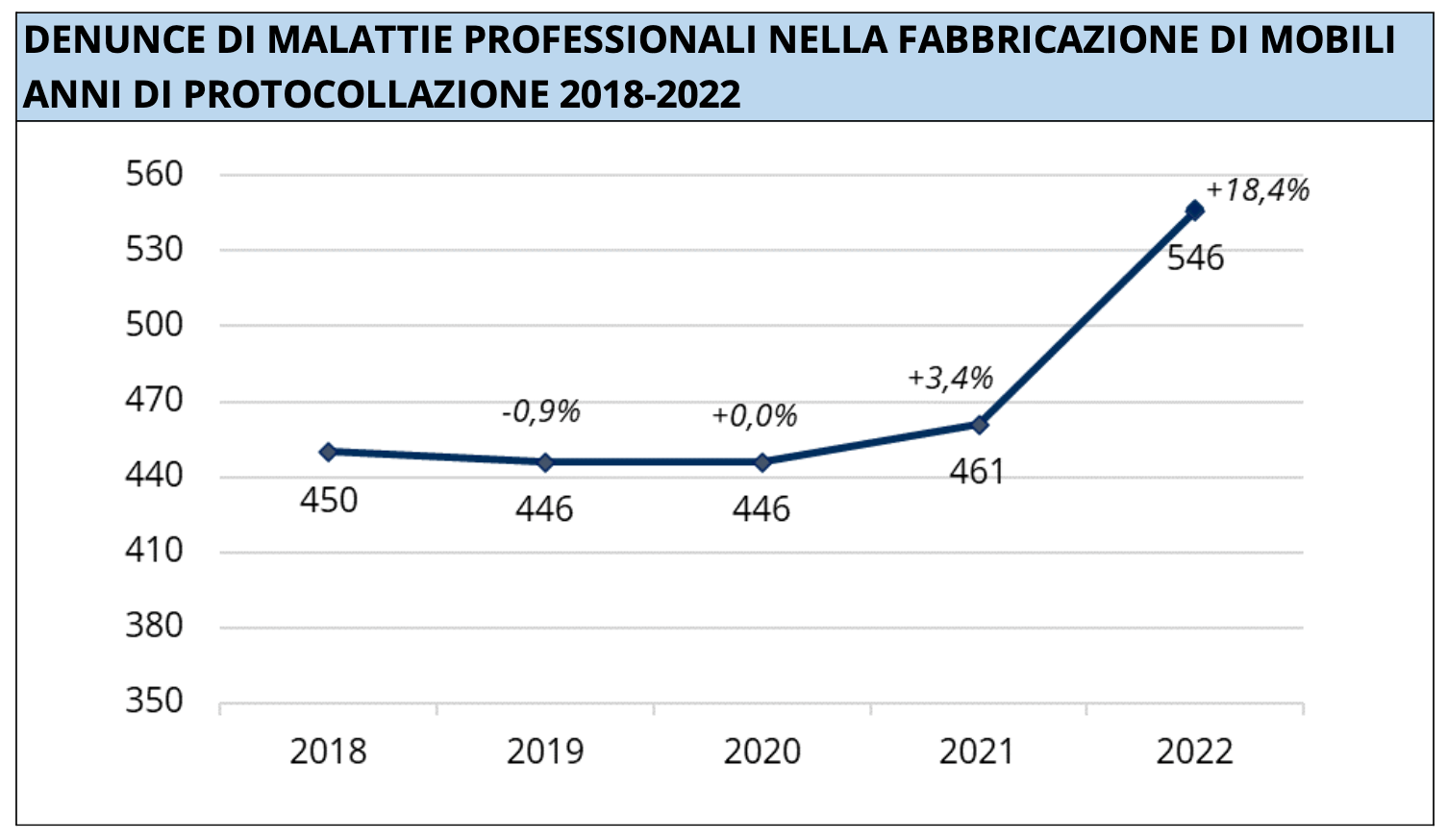 denunce malattie professionali fabbricazione mobili