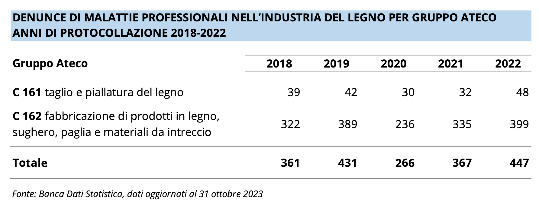 denunce malattie professionali lavorazione legno codice ateco