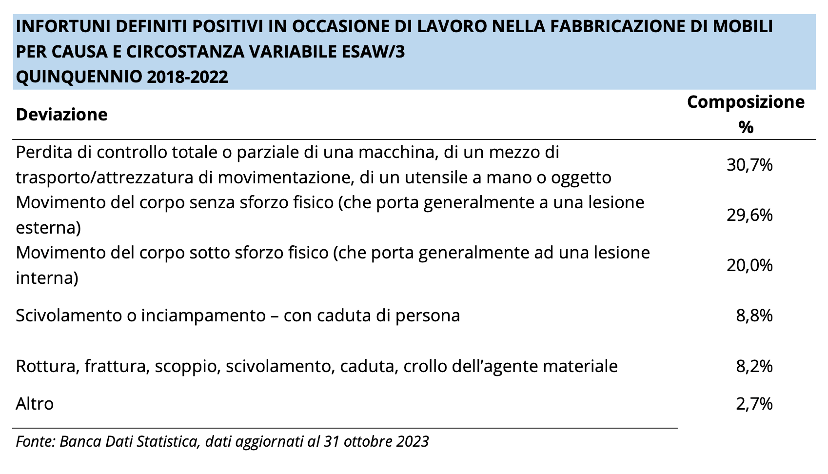 tipo di infortunio fabbricazione dei mobili