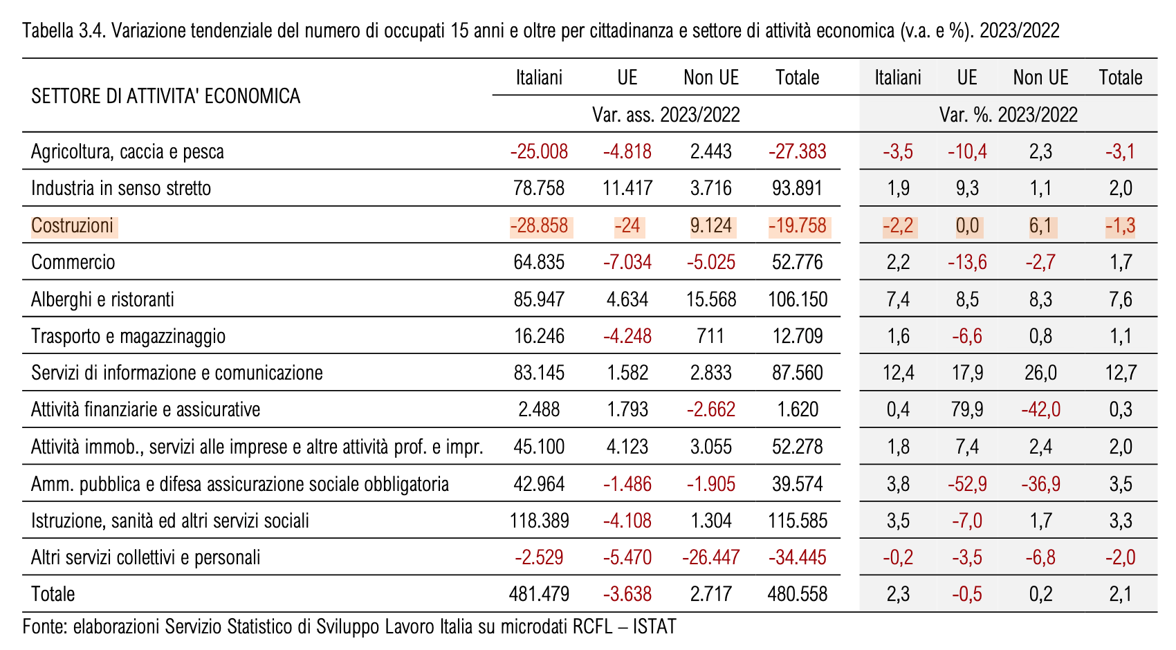 manodopera straniera nel settore delle Costruzioni