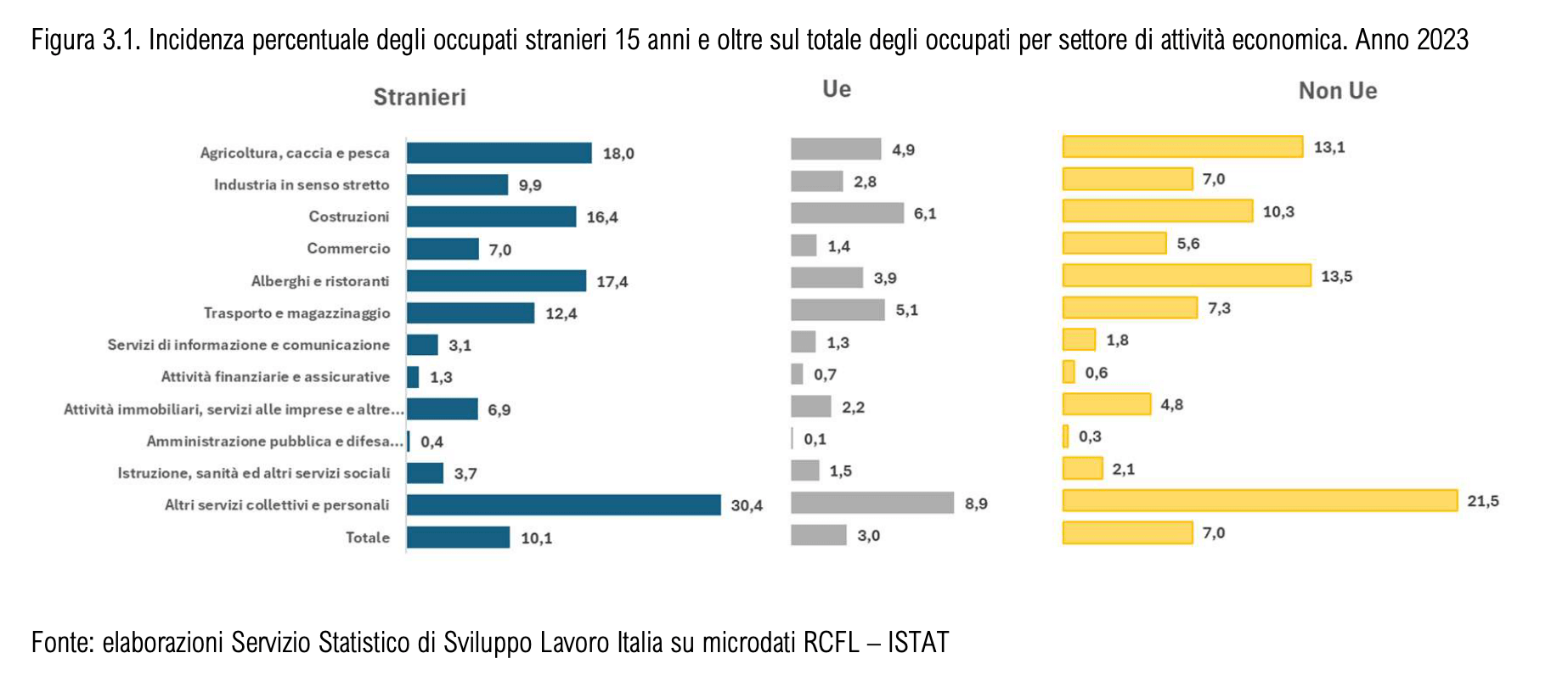 manodopera straniera nel settore delle Costruzioni