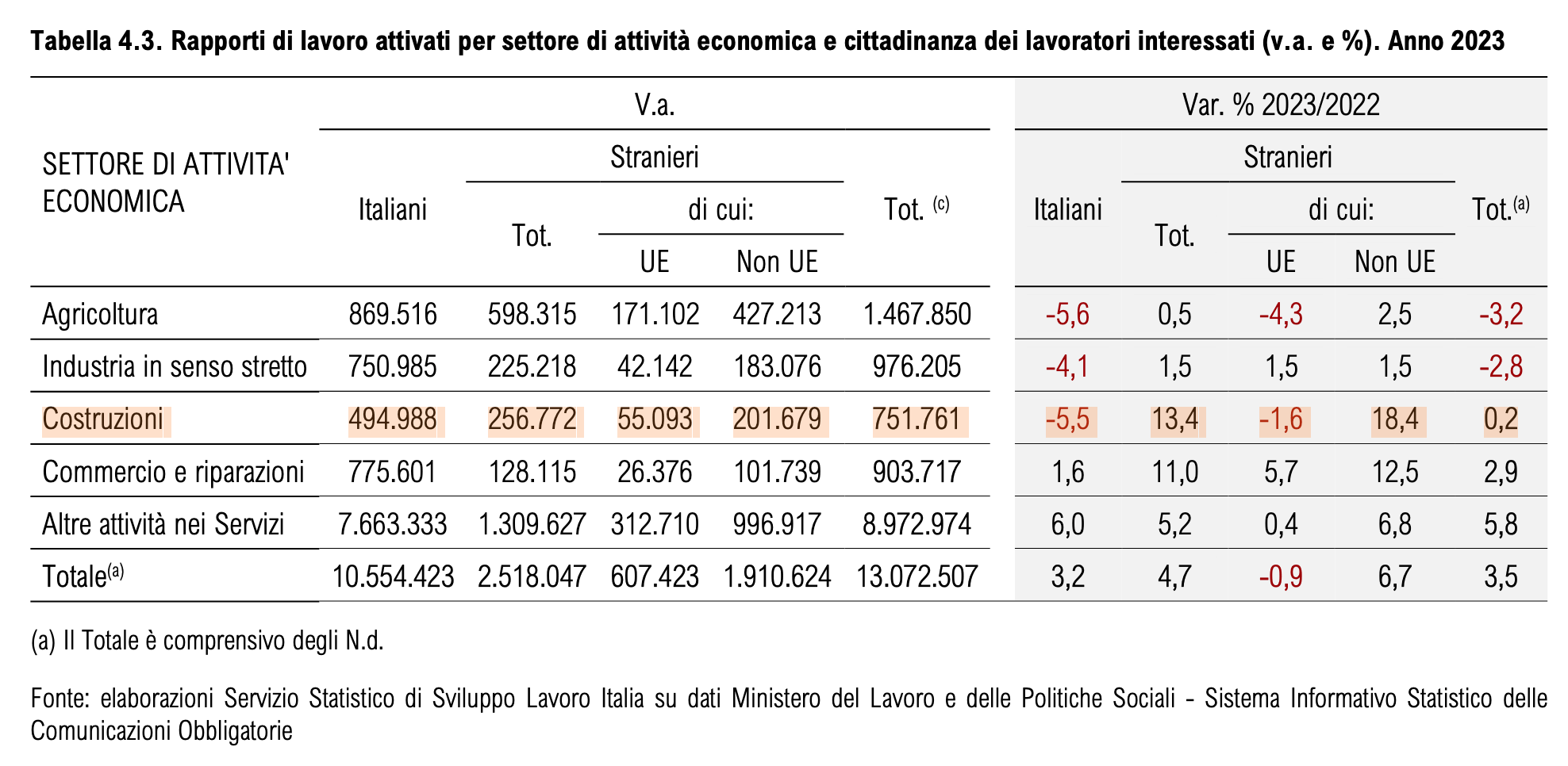 manodopera straniera nel settore delle Costruzioni