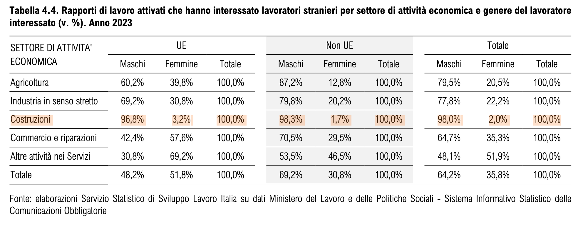 manodopera straniera nel settore delle Costruzioni