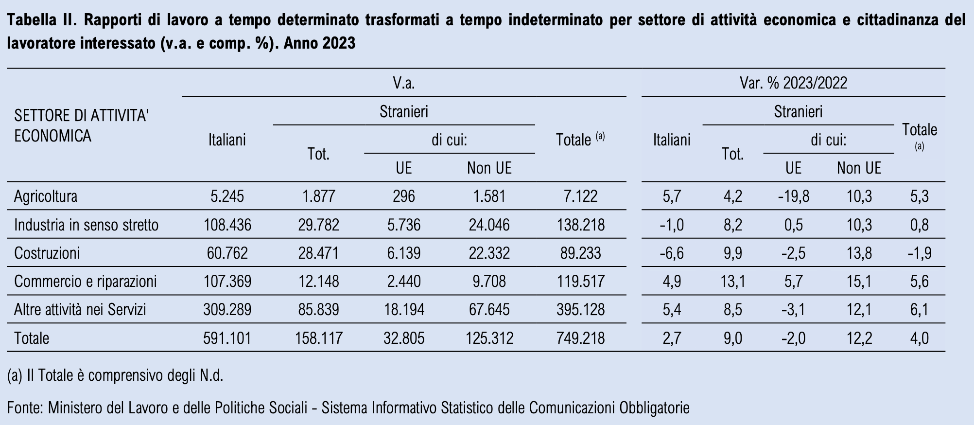 manodopera straniera nel settore delle Costruzioni