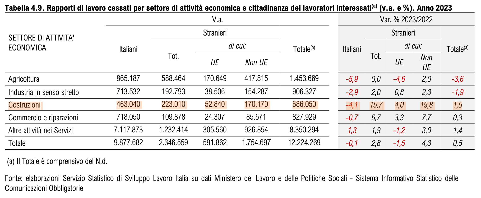 manodopera straniera nel settore delle Costruzioni