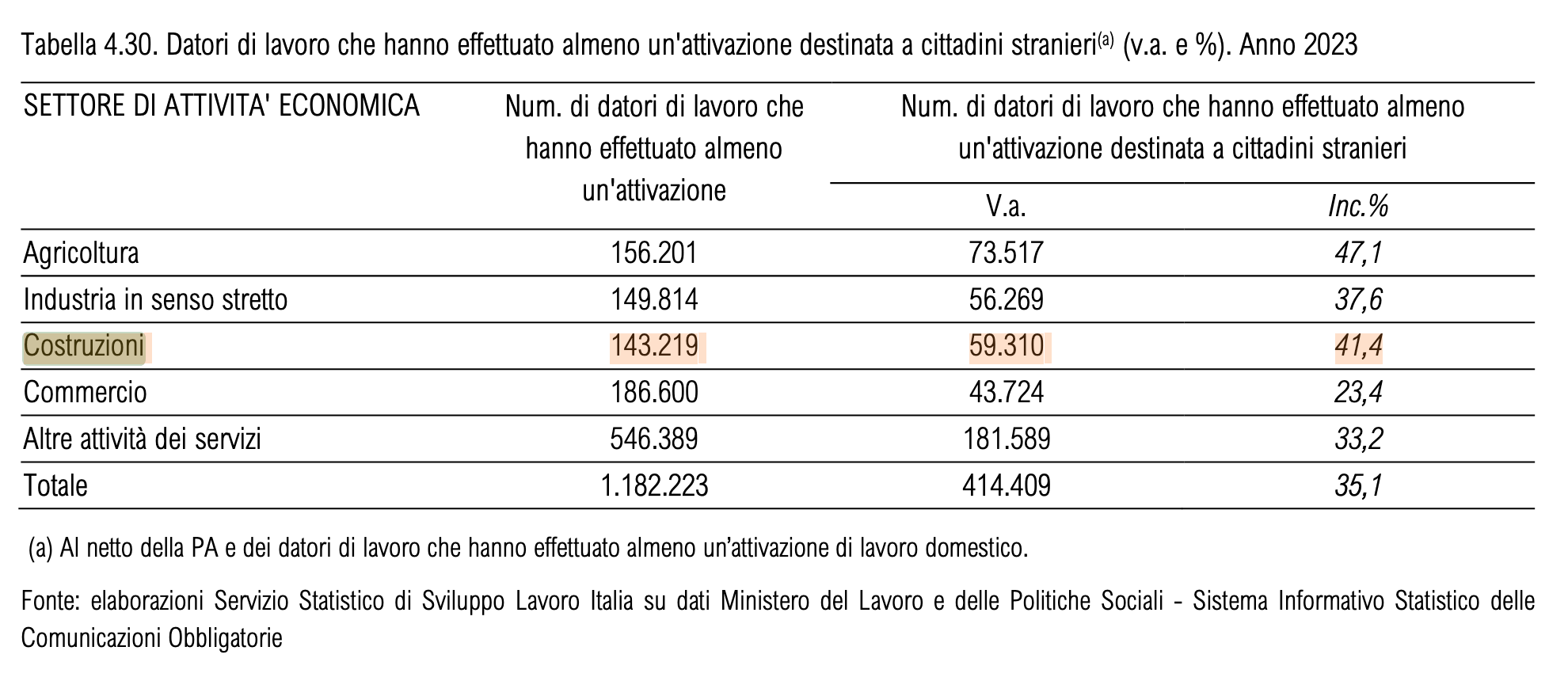 manodopera straniera nel settore delle Costruzioni