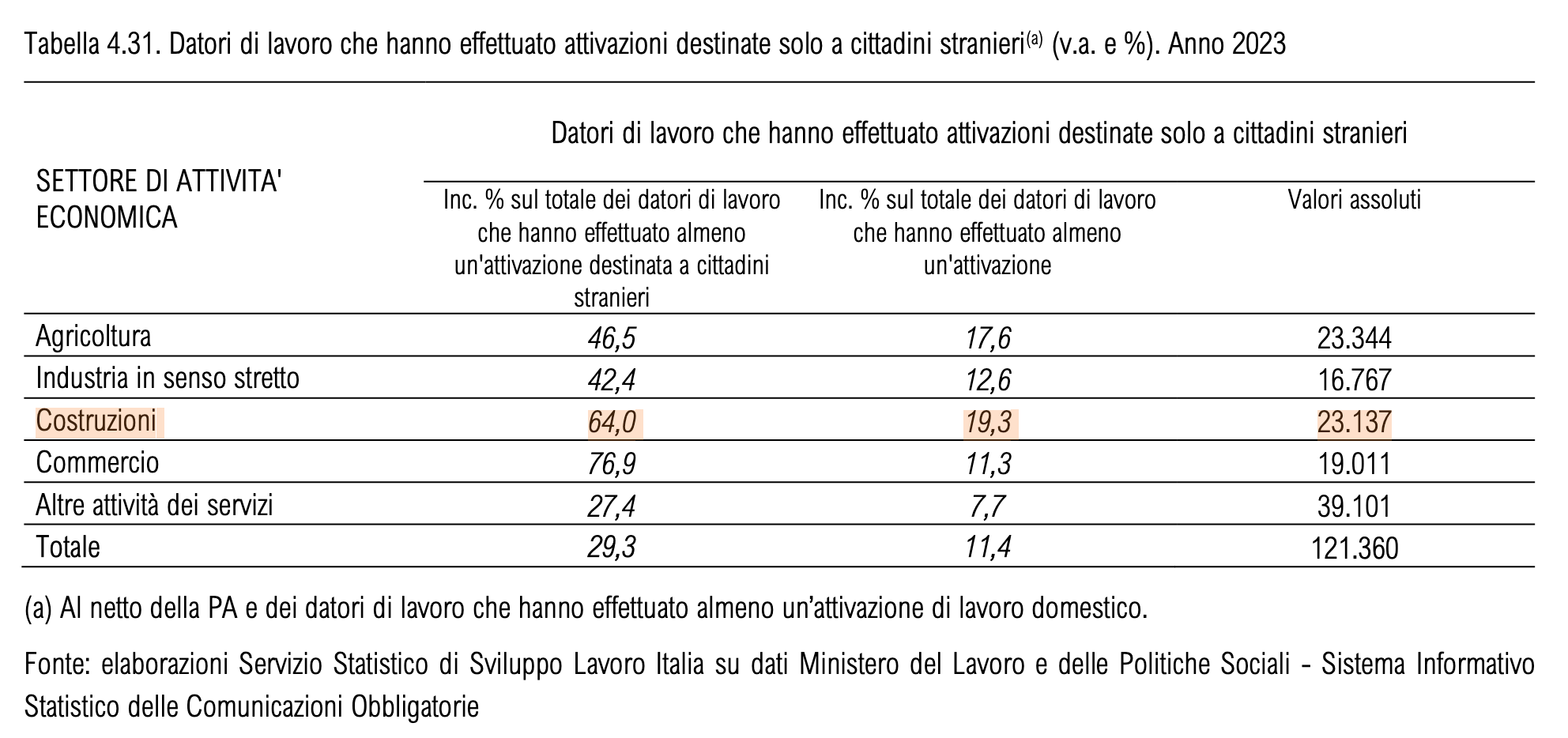 manodopera straniera nel settore delle Costruzioni