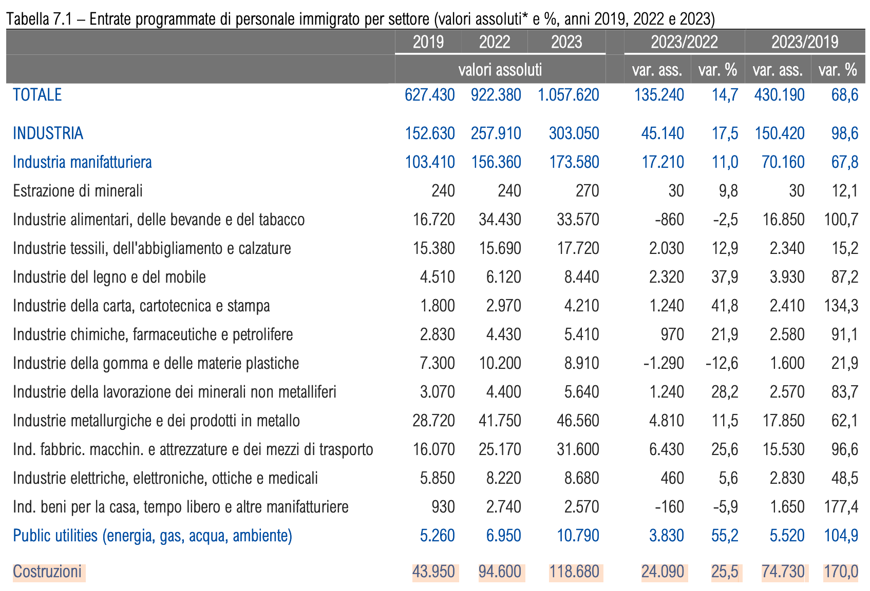 manodopera straniera nel settore delle Costruzioni