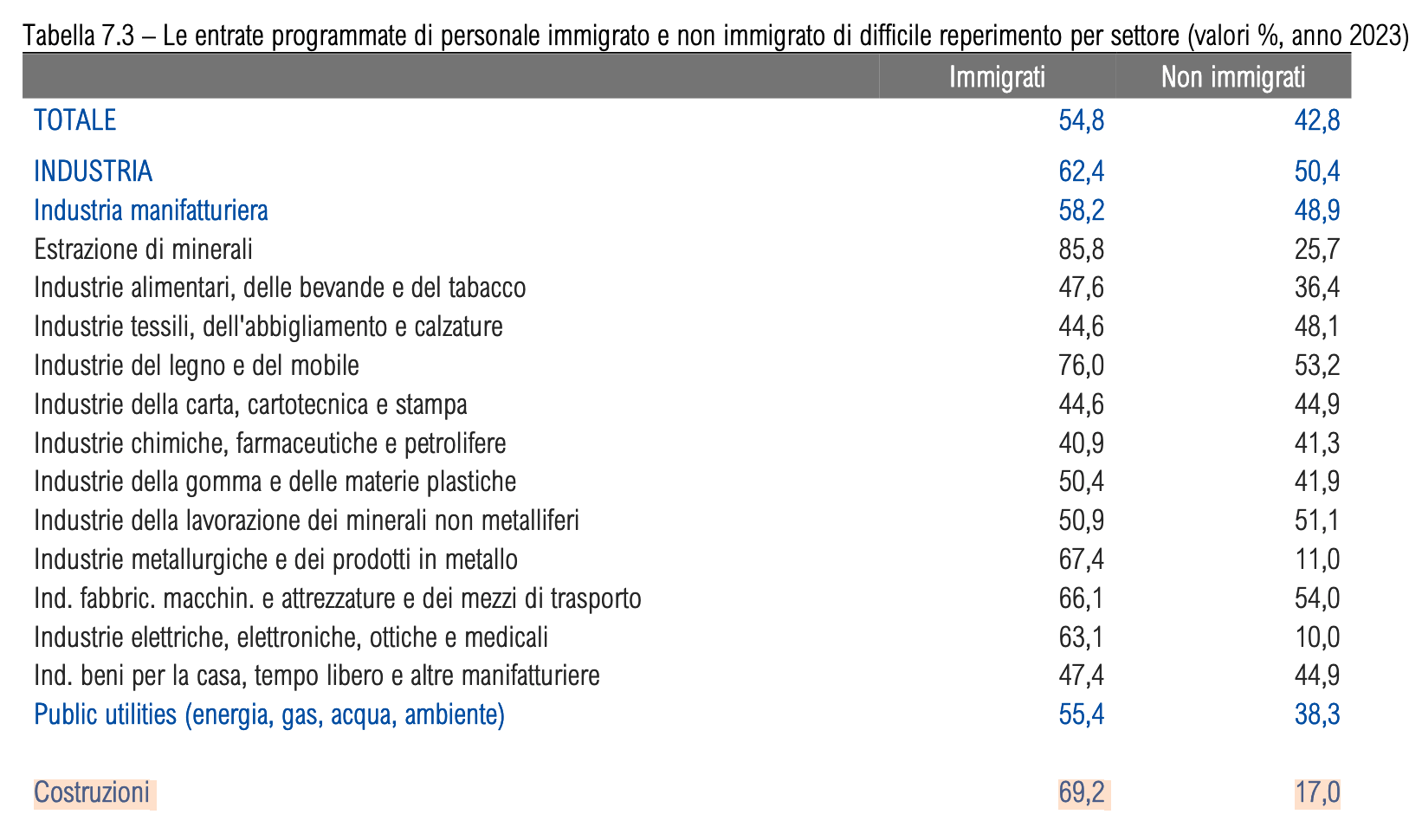 manodopera straniera nel settore delle Costruzioni