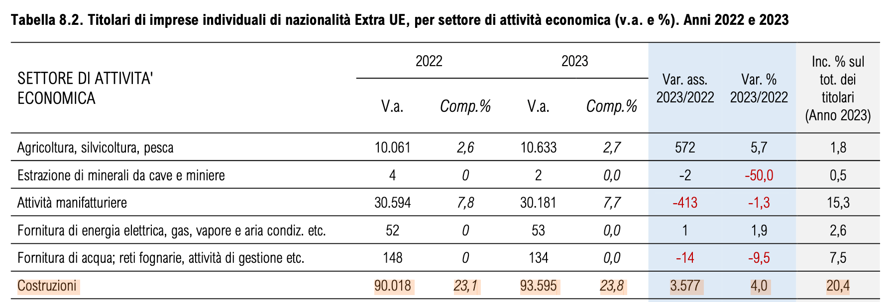 manodopera straniera nel settore delle Costruzioni