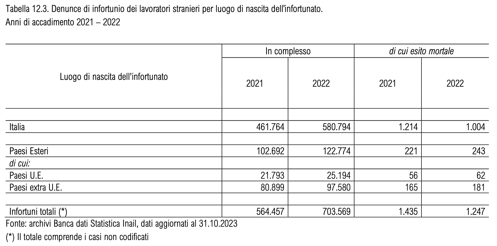 manodopera straniera nel settore delle Costruzioni