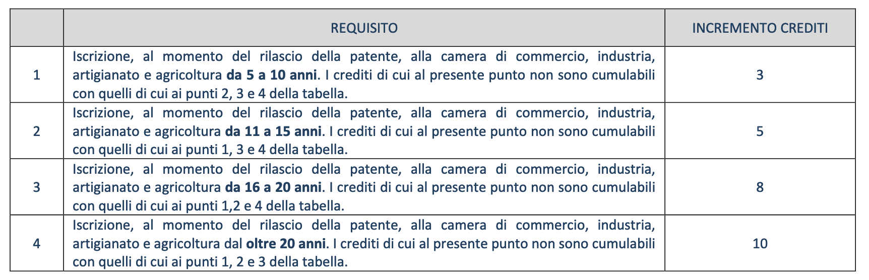 patente a crediti edilizia