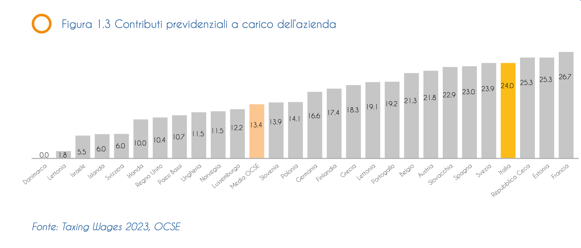 stipendi italiani