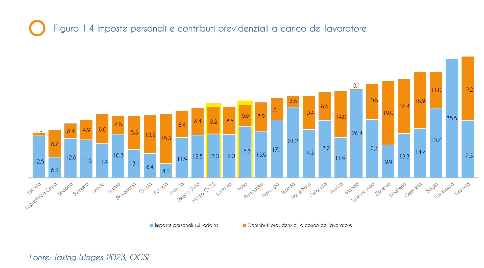 stipendi italiani