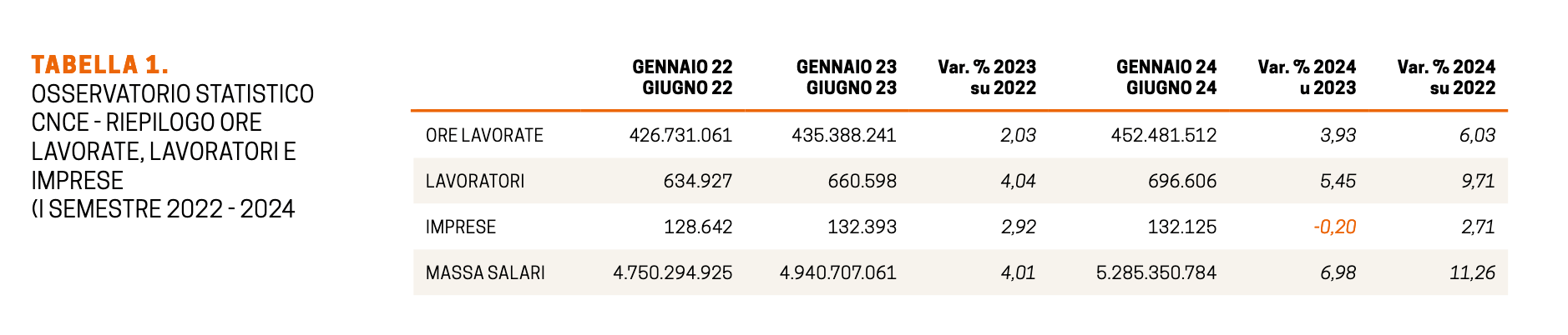 costruzioni occupazione salario PNRR