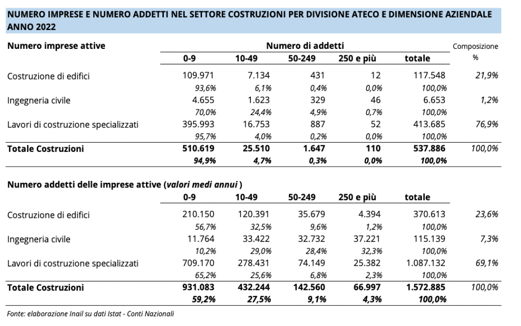 grafico andamento settore costruzioni