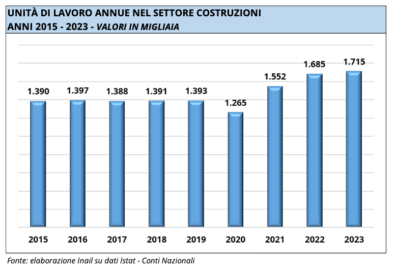 grafico andamento settore costruzioni