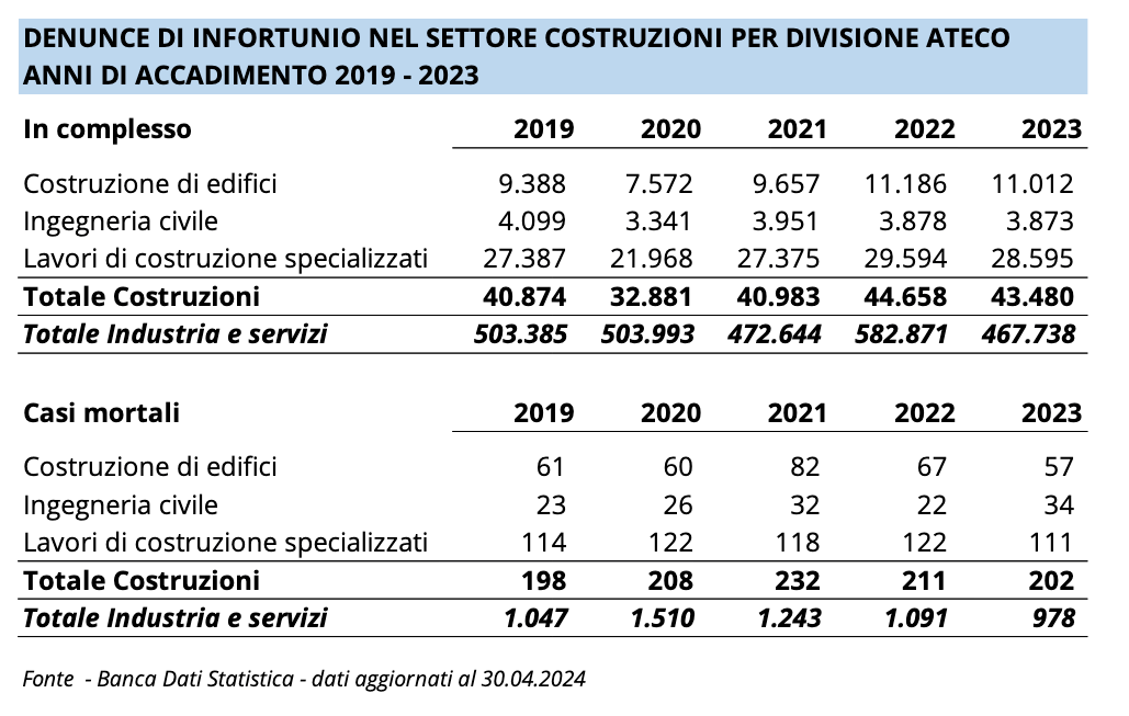 grafico andamento settore costruzioni