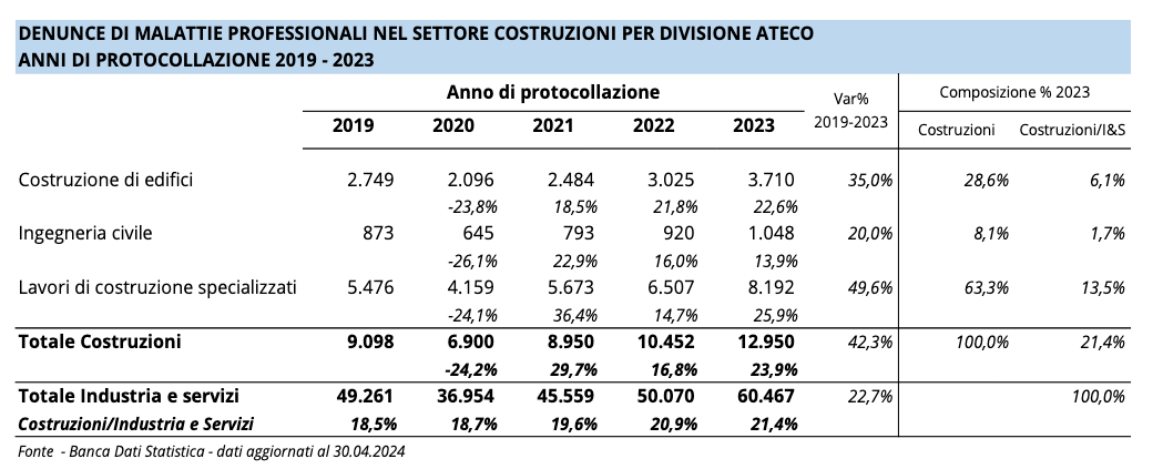 grafico andamento settore costruzioni