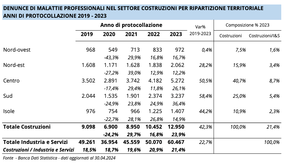 grafico andamento settore costruzioni