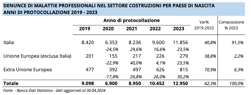 grafico andamento settore costruzioni