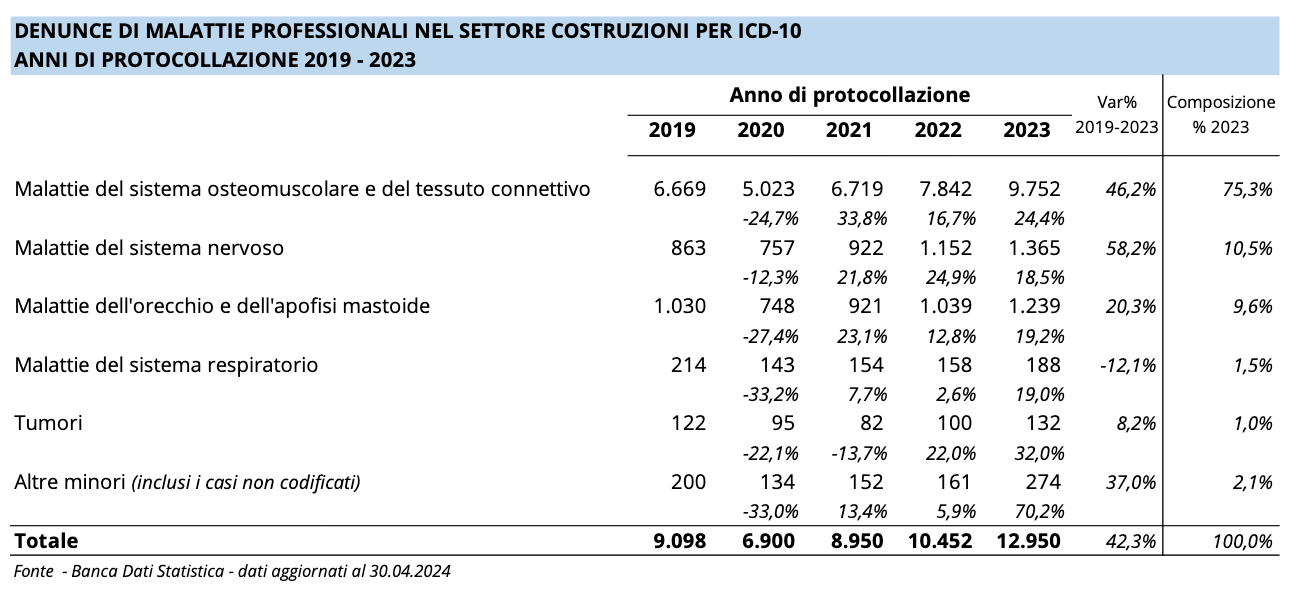 grafico andamento settore costruzioni