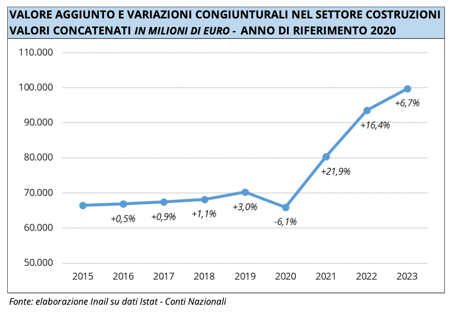 grafico andamento settore costruzioni