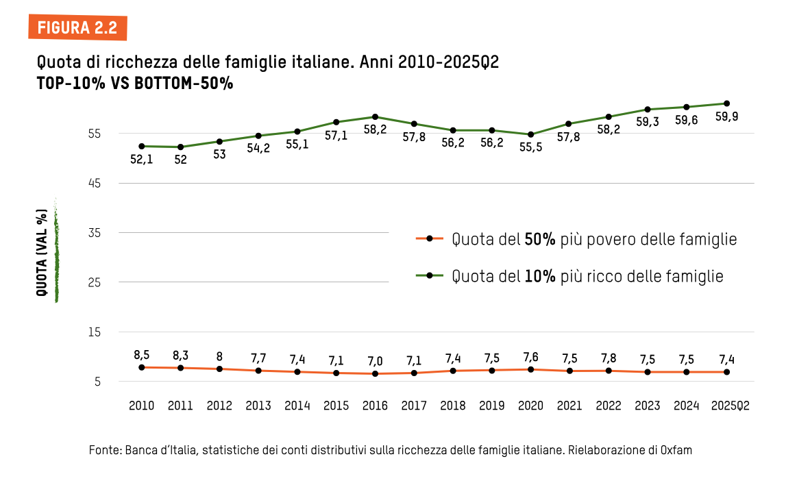 crisi abitativa dati oxfam italia